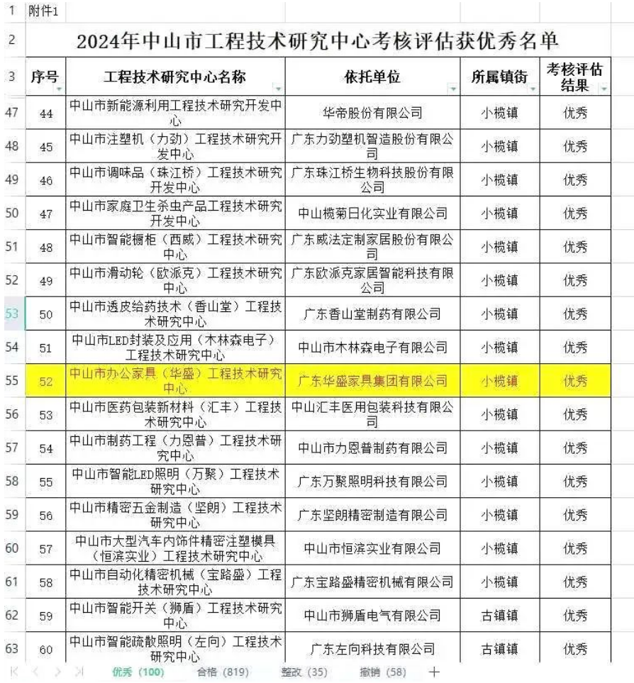华盛家具集团荣获“中山市优秀工程技术研究中心”称号