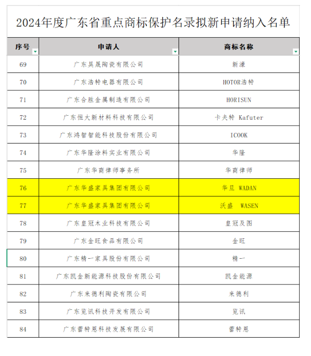 华盛家具集团旗下“沃盛”、“华旦”品牌入选广东省重点商标保护名录